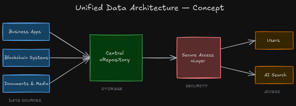 Concept Diagram: Business Apps, Blockchain, Documents & Media flowing into a Central Repository, then to Secure Access Layer, and finally to Users and AI Search.